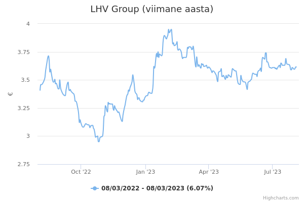LHV Group aktsia graafik